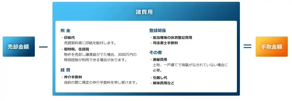 手取り金額についての図