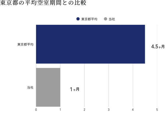 東京都の平均空室期間は4.5ヶ月ですが当社は1カ月です