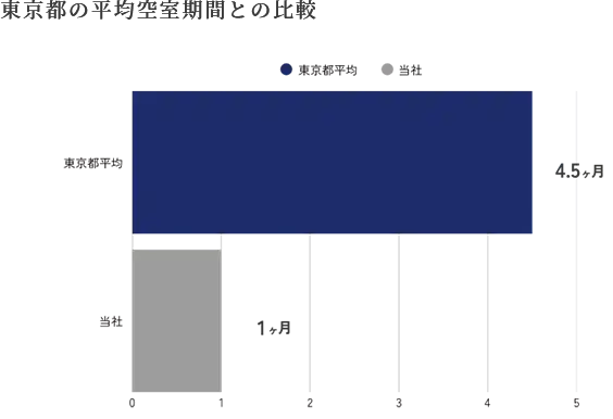 東京都の平均空室期間は4.5ヶ月ですが当社は1カ月です