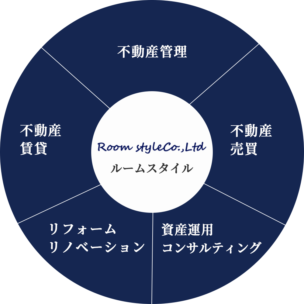 不動産管理、不動産売買、資産運用コンサルティング、リフォームリノベーション、不動産賃貸、不動産賃貸