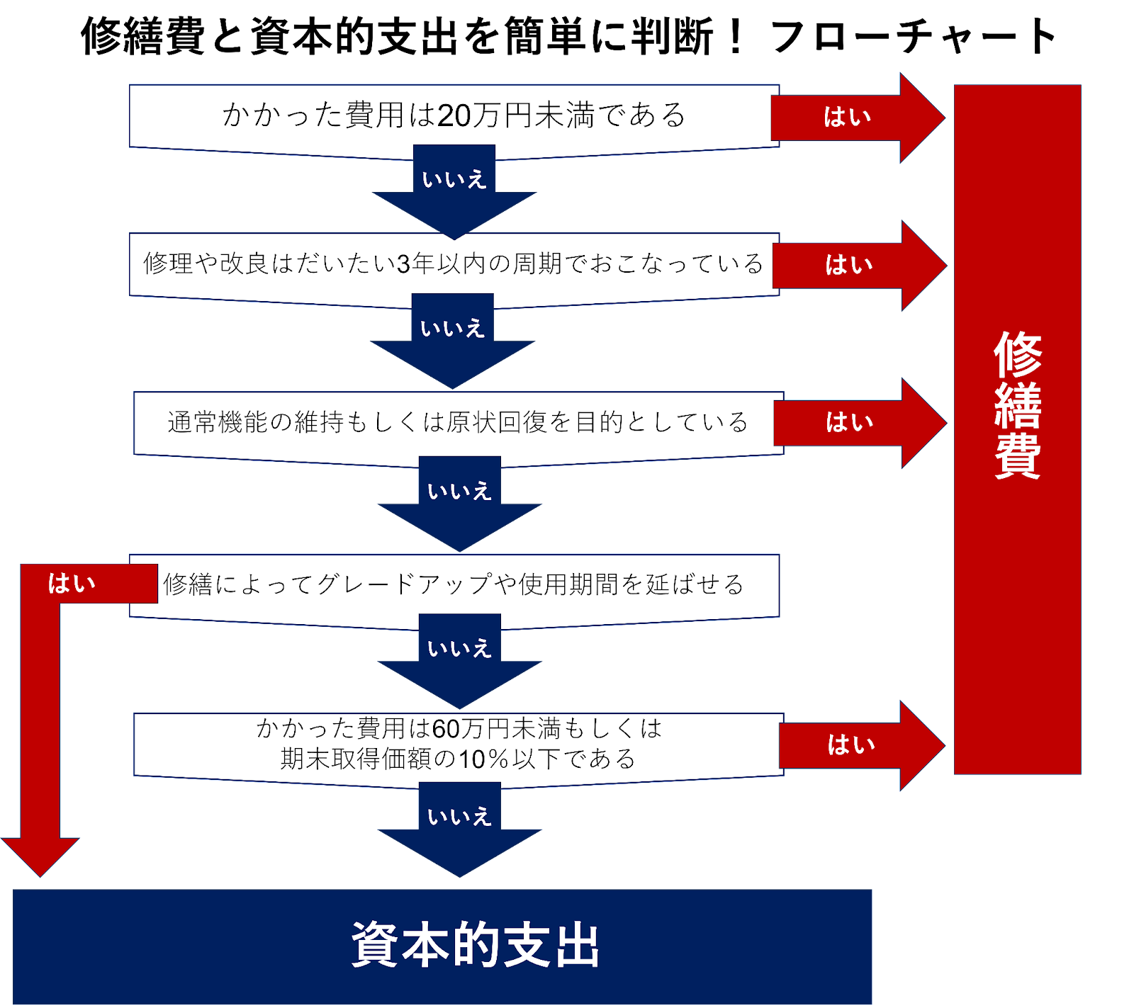 修繕費と資本的支出はフローチャートで判断！迷ったときの事例も紹介