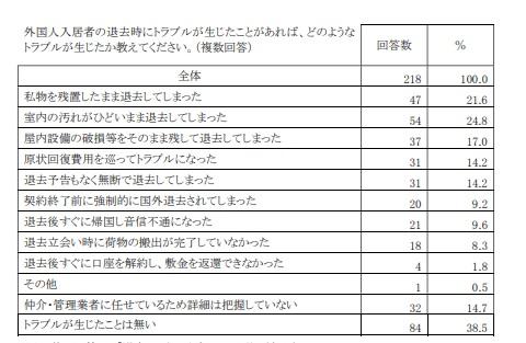 外国人の賃貸トラブル