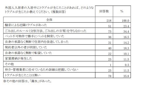 外国人の賃貸トラブル