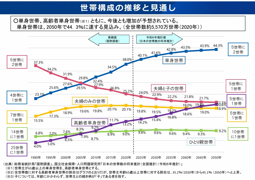高齢者の推移と見通し