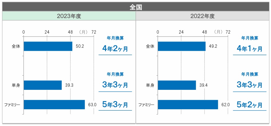 平均入居期間