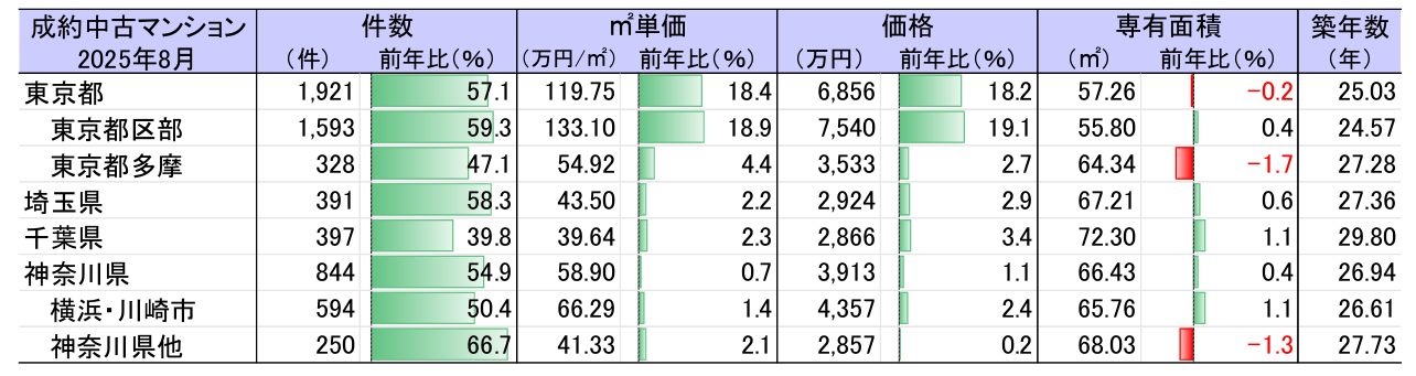 2025年8月成約中古マンションの詳細