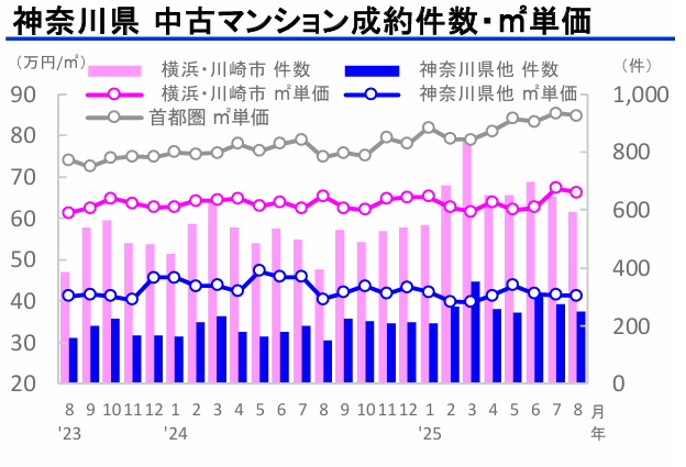 神奈川中古マンション成約件数・㎡単価