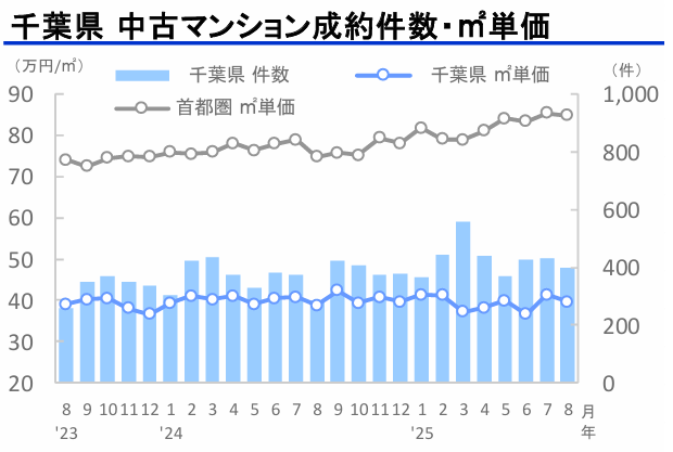 千葉中古マンション成約件数・㎡単価