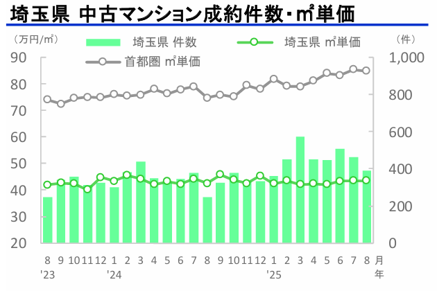 埼玉中古マンション成約件数・㎡単価