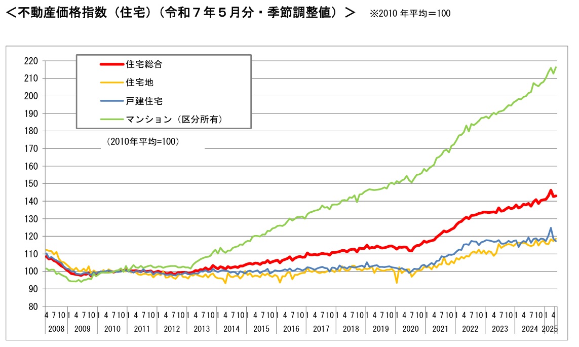不動産価格指数