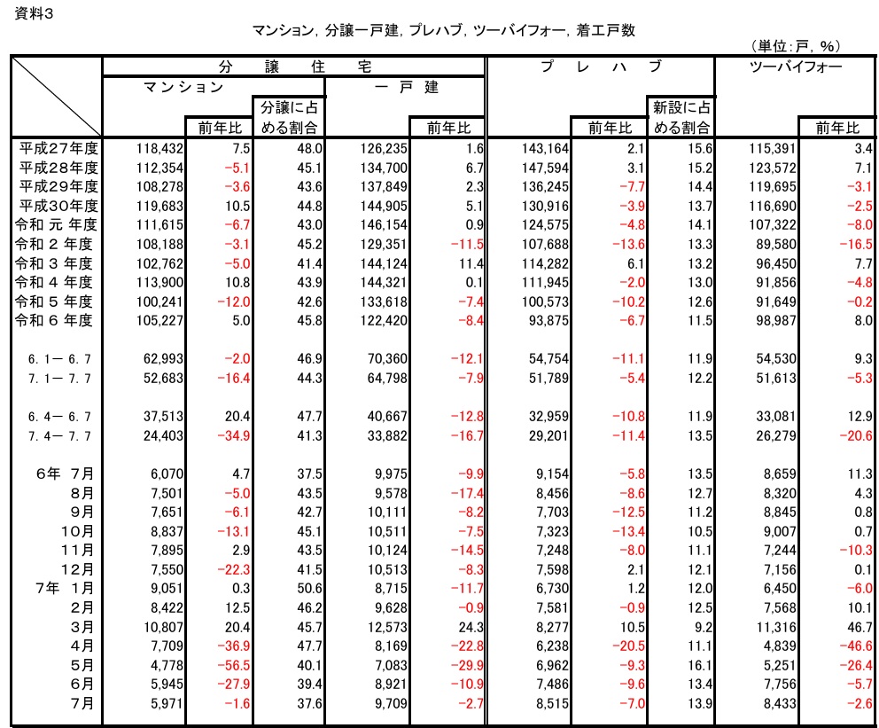 新築マンション着工数