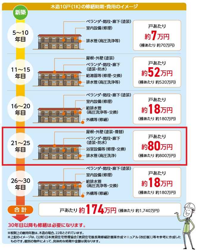築25年の修繕イメージ