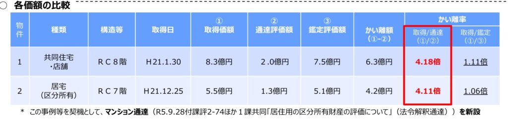 取得額と通達評価額が4倍以上も差が出る現実