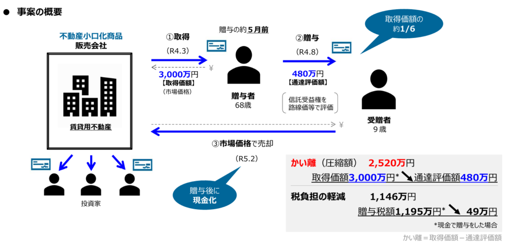 現物ではなく「権利」を贈与することで評価が下がる