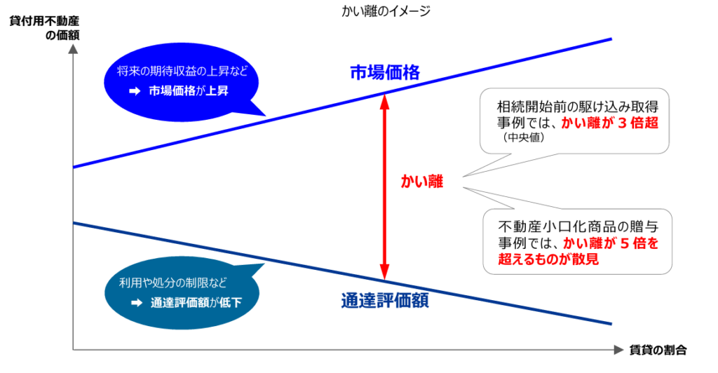 賃貸不動産は「入居率が高いほど評価が下がる」
