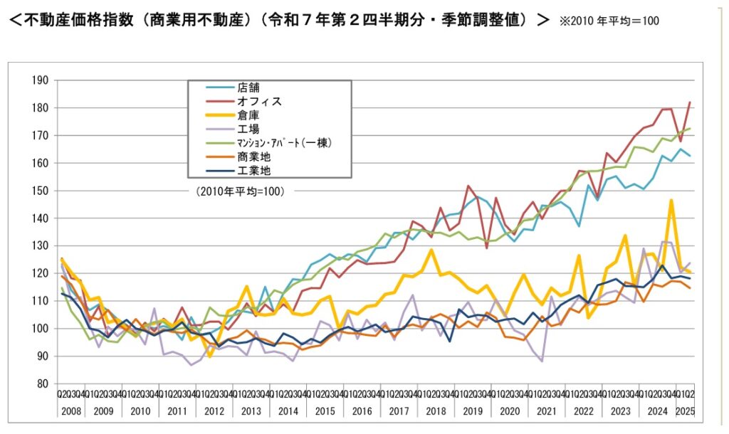 不動産価格指数 商業用不動産