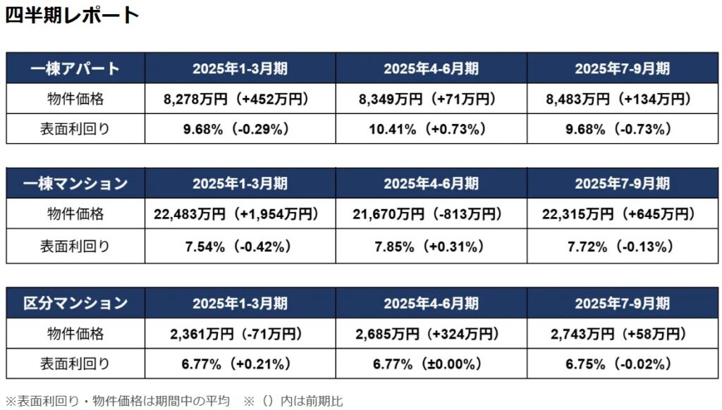 平均価格は3期連続上昇