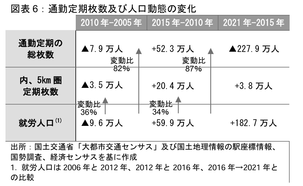 通勤定期枚数と人口動向の変化
