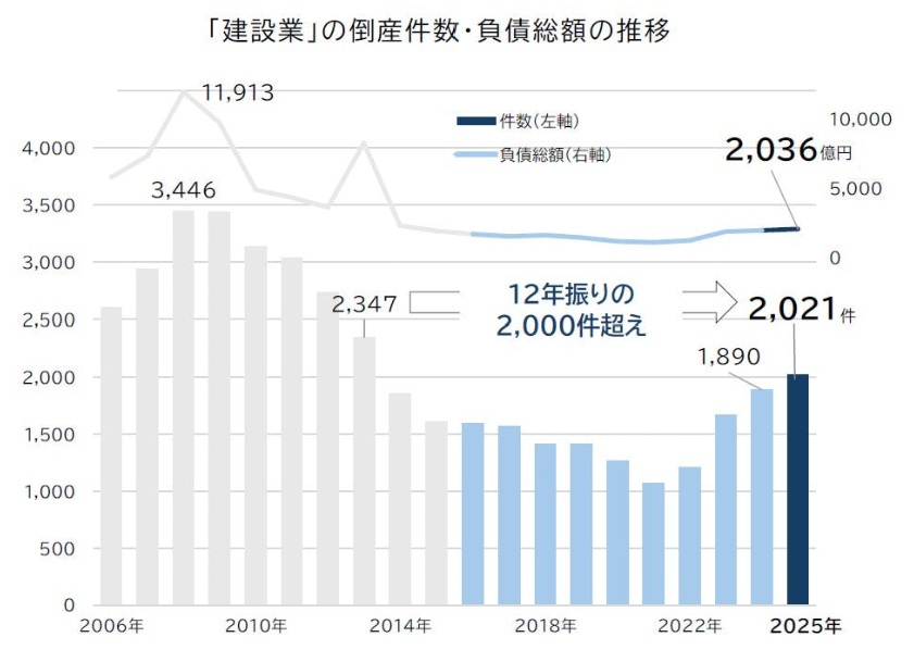 建設業の倒産件数