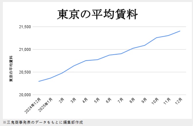 東京都の平均賃料