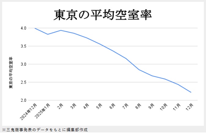 東京都の空室率