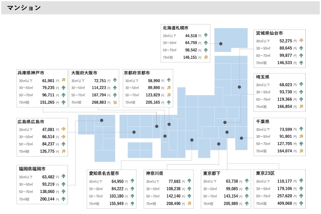 マンションの平均家賃