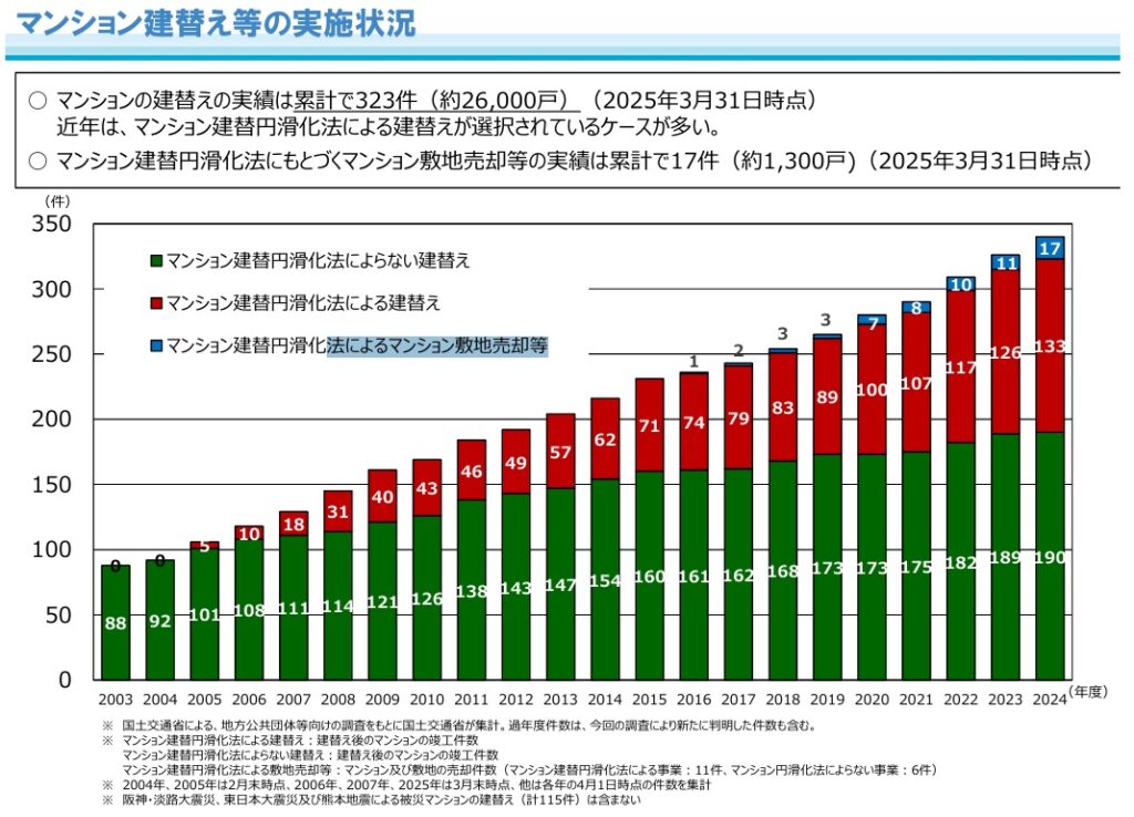 マンション建替え等の実施状況