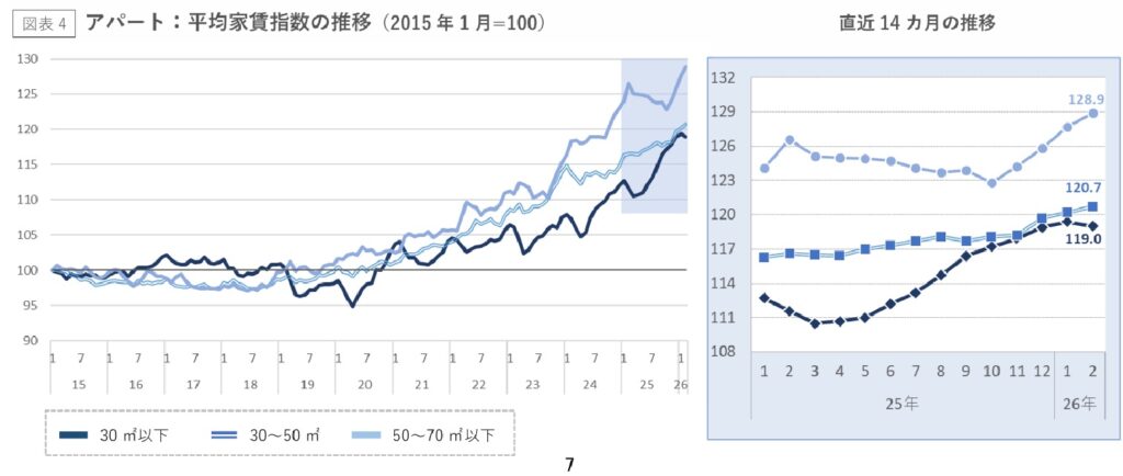 千葉アパート推移