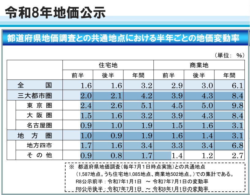 地価公示変動率