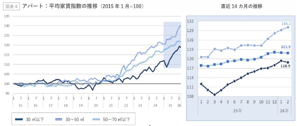 埼玉アパート推移