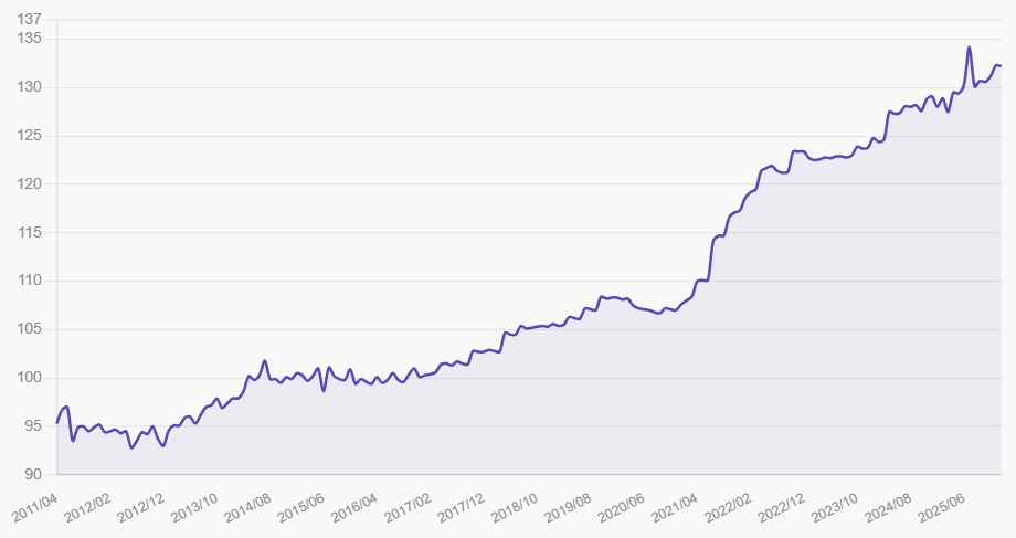 建築デフレーター