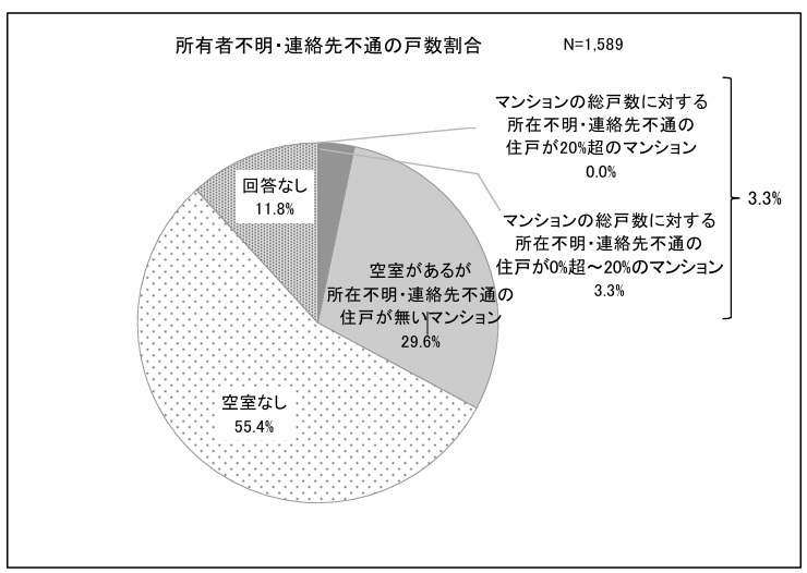 所有者不明の戸数割合