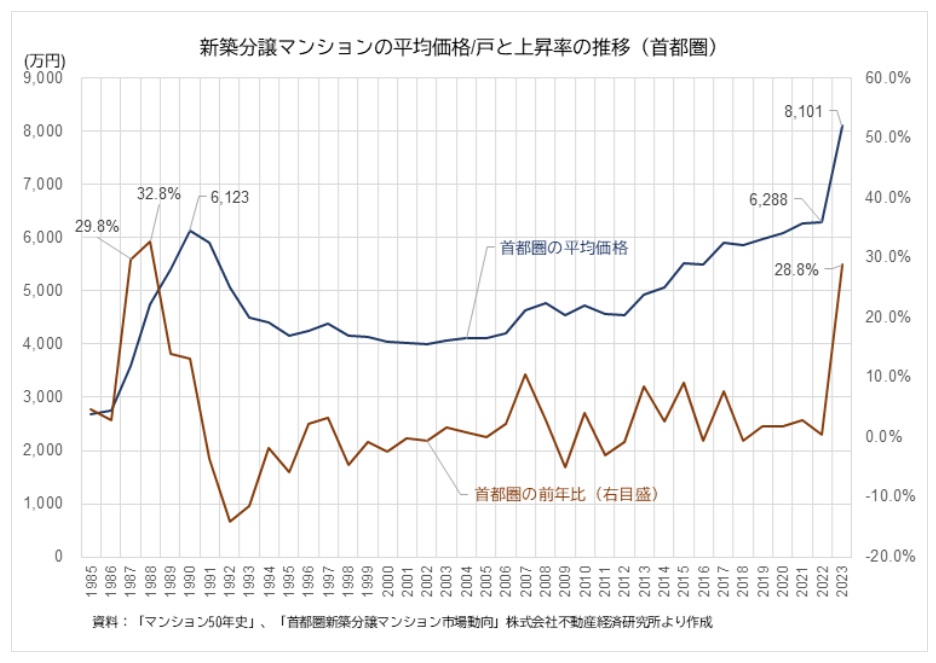新築マンション価格の上昇率推移