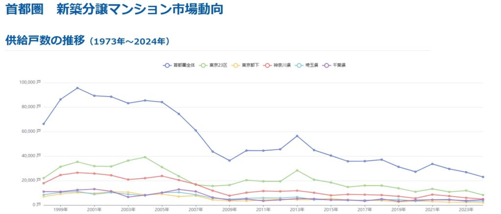 新築分譲マンション動向
