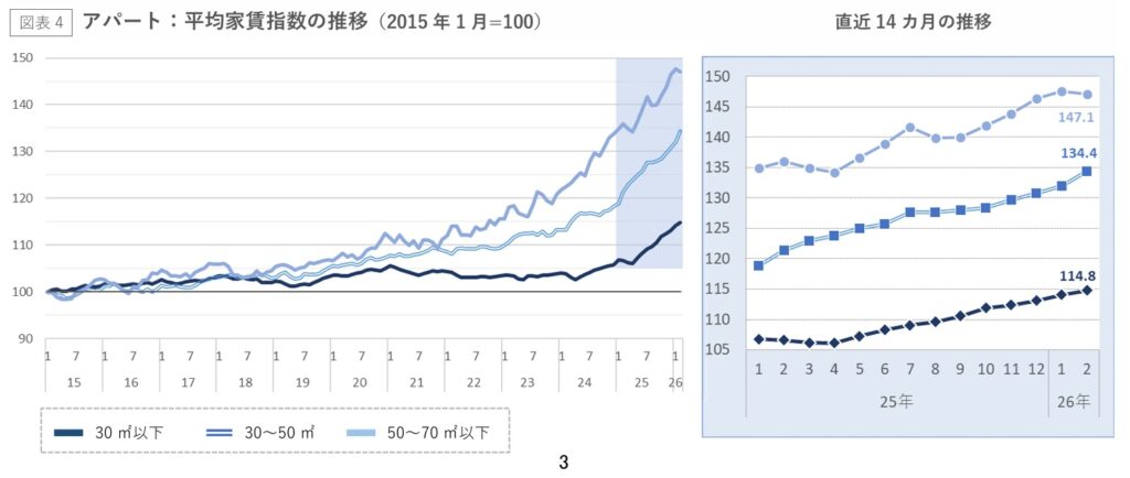 東京アパートの推移