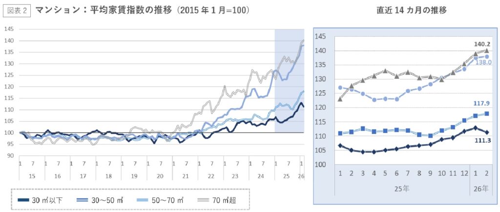 東京都下マンションの推移