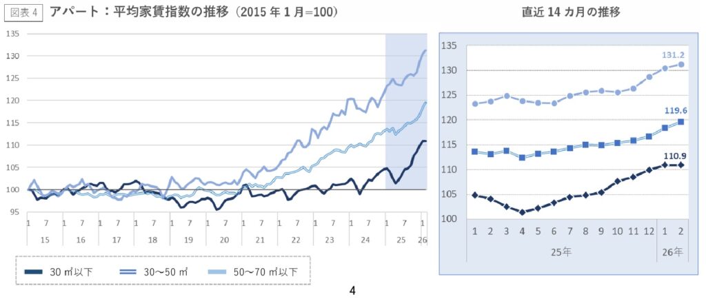 東京都下アパートの推移