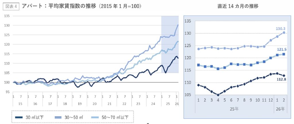 神奈川アパートの推移