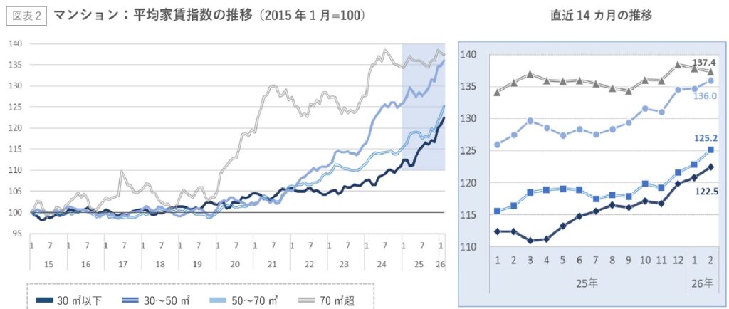 神奈川マンションの推移