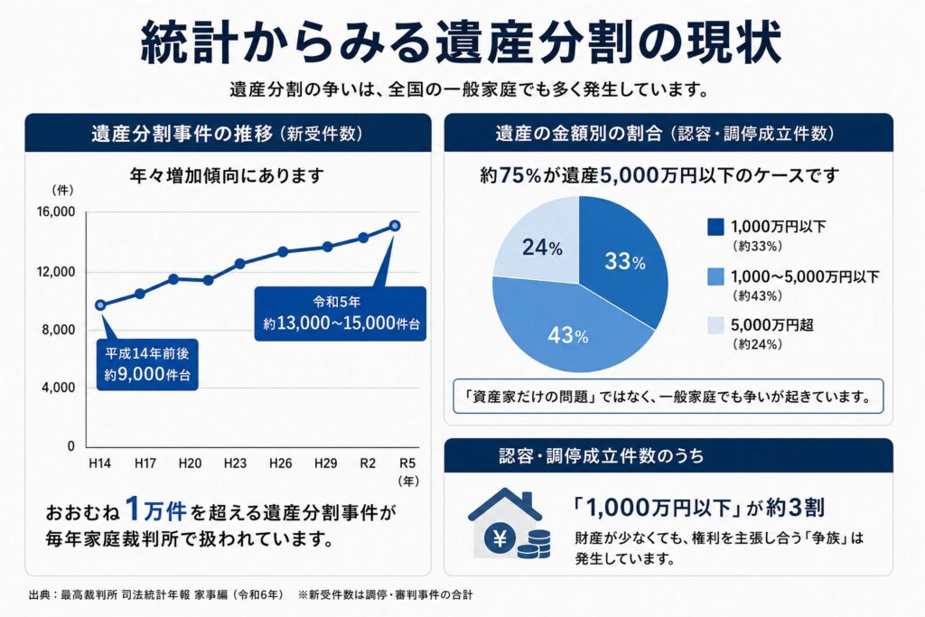 統計からみる遺産分割の現状