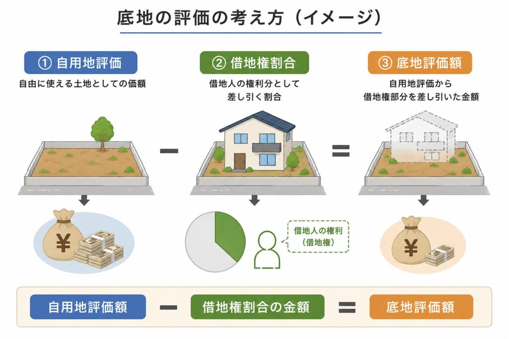 アパート底地の相続税評価