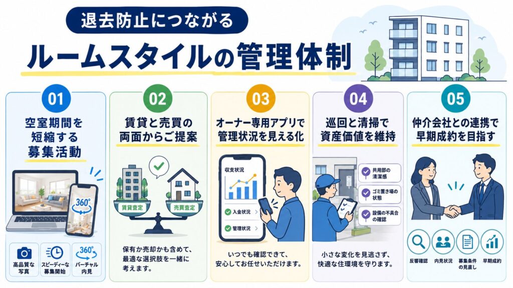 退去防止につながるルームスタイルの管理体制