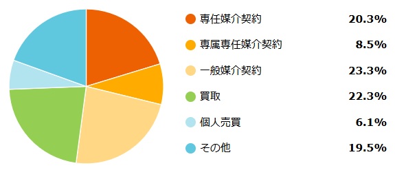 最終的に物件を売却した方法
