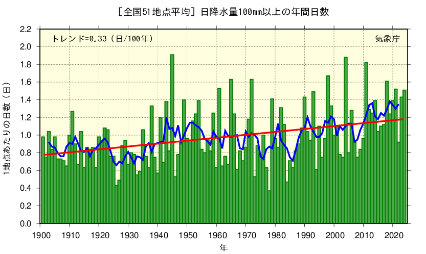 降水量