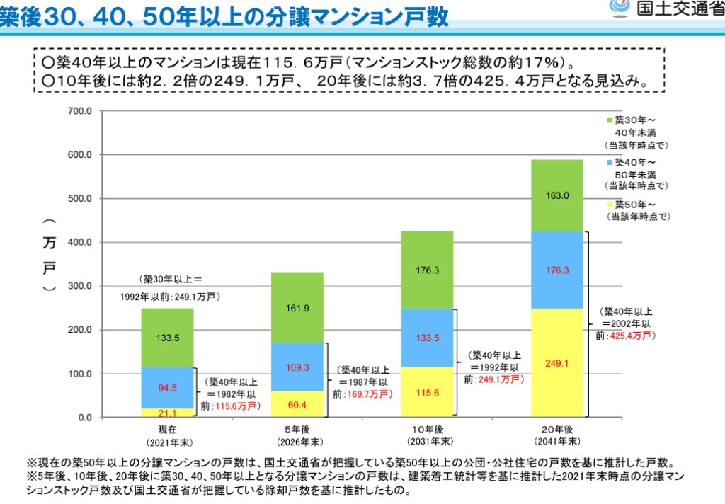 築30年以上のマンション戸数