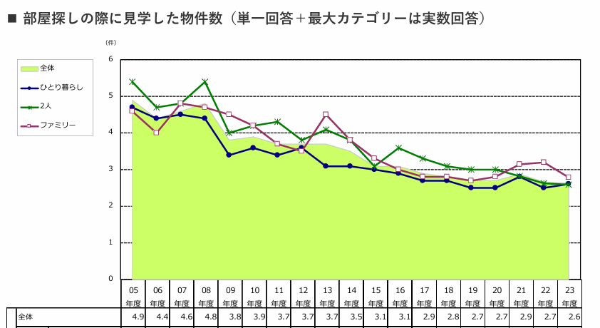 減少する内覧件数