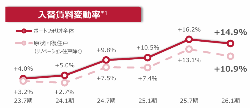 原状回復工事の家賃上昇率