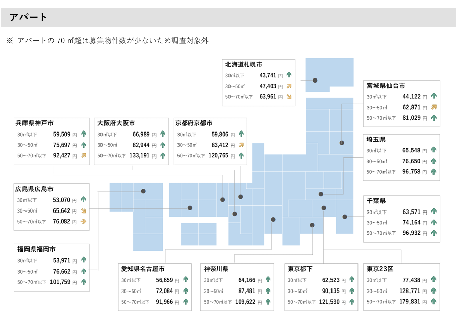 アパートの家賃推移1
