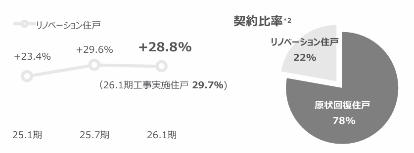 リノベ工事の家賃上昇率